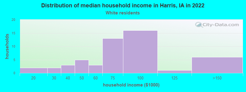 Distribution of median household income in Harris, IA in 2022