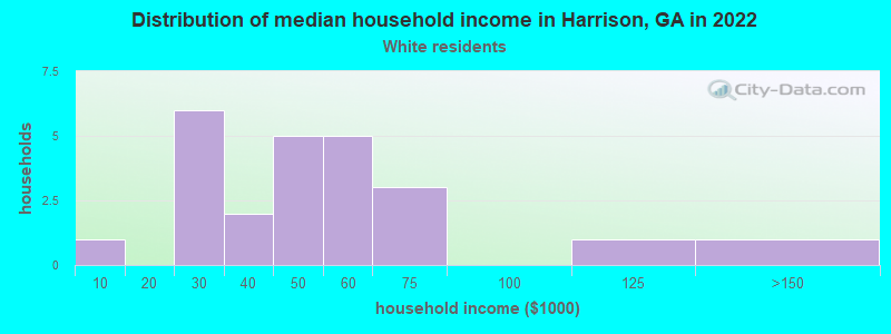 Distribution of median household income in Harrison, GA in 2022