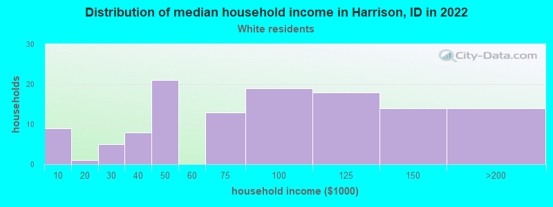 Distribution of median household income in Harrison, ID in 2022