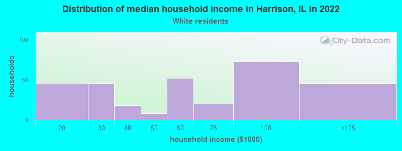 Distribution of median household income in Harrison, IL in 2022