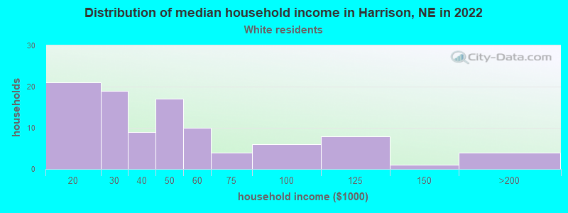 Distribution of median household income in Harrison, NE in 2022