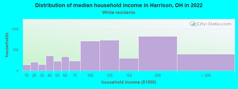 Distribution of median household income in Harrison, OH in 2022