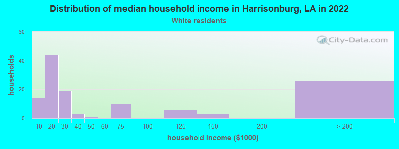 Distribution of median household income in Harrisonburg, LA in 2022