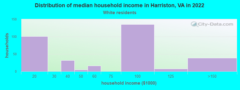 Distribution of median household income in Harriston, VA in 2022