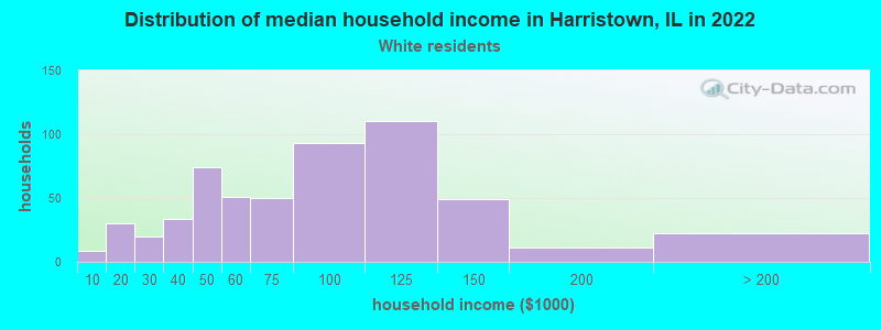 Distribution of median household income in Harristown, IL in 2022
