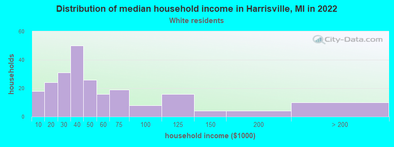 Distribution of median household income in Harrisville, MI in 2022