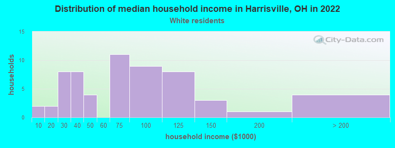 Distribution of median household income in Harrisville, OH in 2022