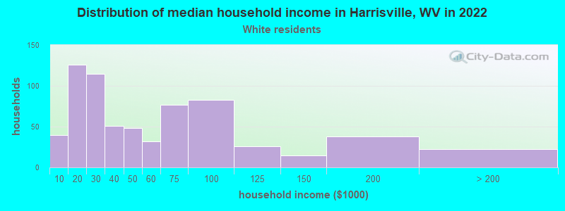 Distribution of median household income in Harrisville, WV in 2022