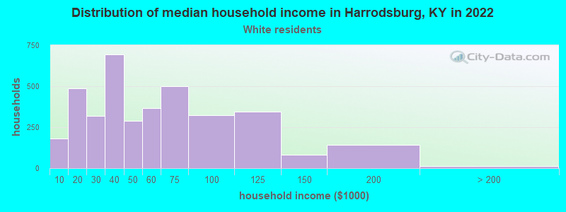 Distribution of median household income in Harrodsburg, KY in 2022