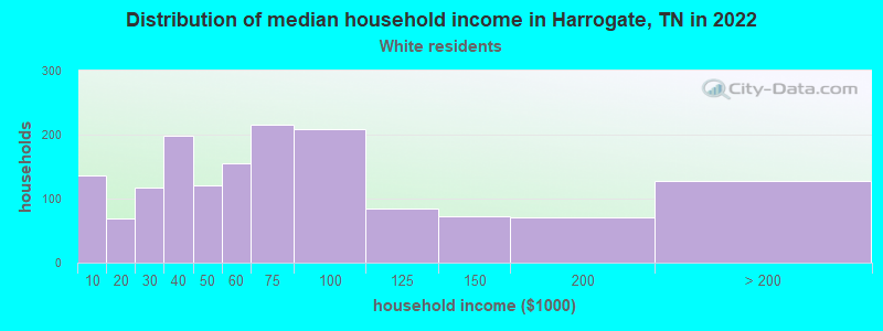 Distribution of median household income in Harrogate, TN in 2022