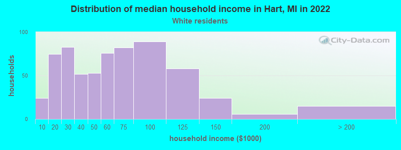 Distribution of median household income in Hart, MI in 2022