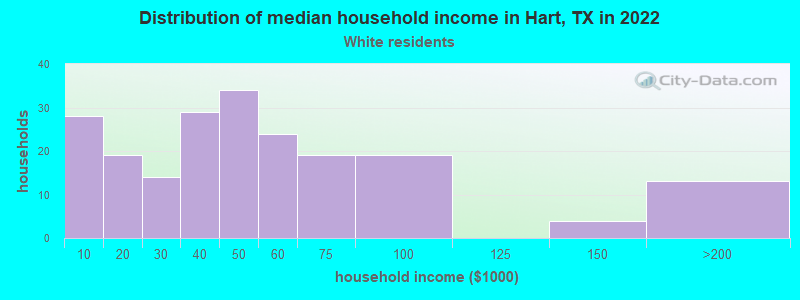 Distribution of median household income in Hart, TX in 2022