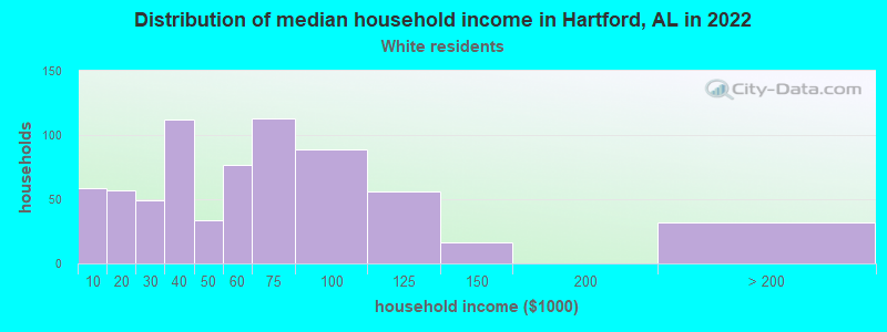 Distribution of median household income in Hartford, AL in 2022