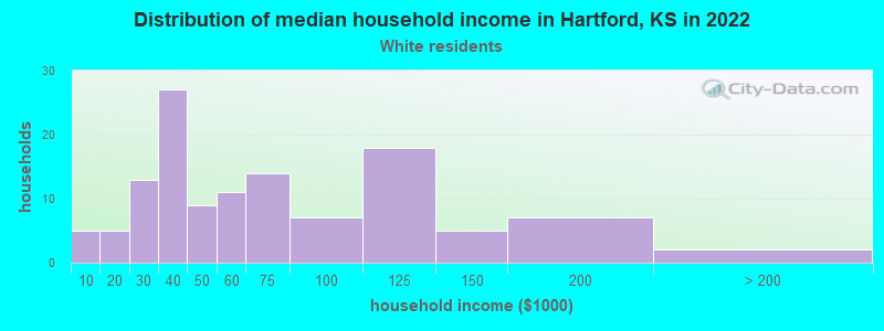 Distribution of median household income in Hartford, KS in 2022