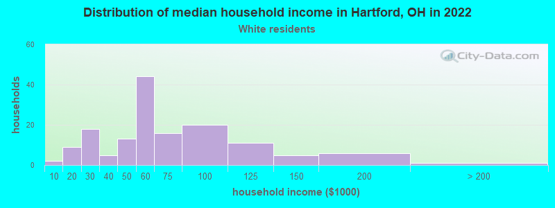 Distribution of median household income in Hartford, OH in 2022