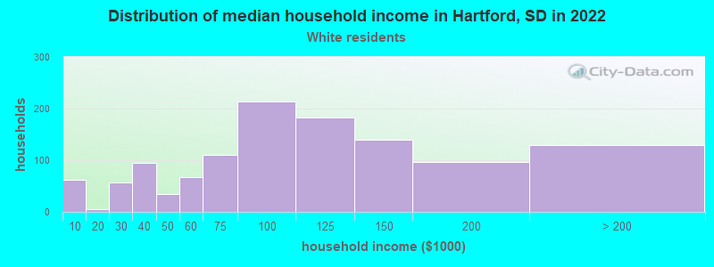 Distribution of median household income in Hartford, SD in 2022