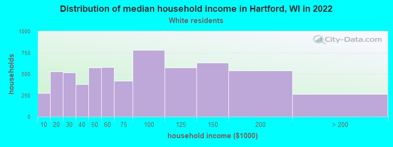 Distribution of median household income in Hartford, WI in 2022