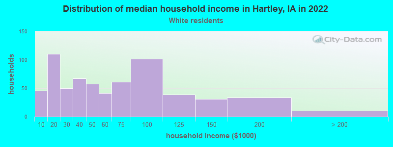 Distribution of median household income in Hartley, IA in 2022