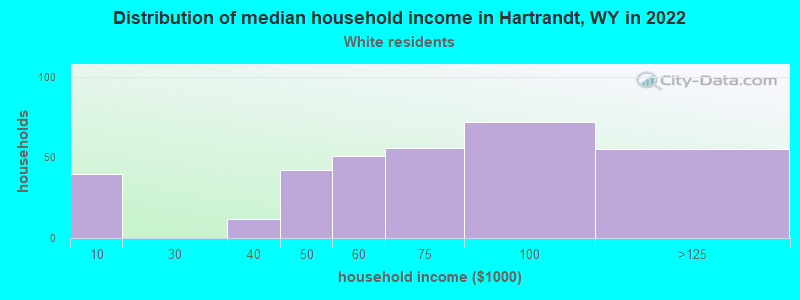 Distribution of median household income in Hartrandt, WY in 2022