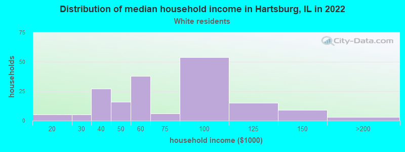 Distribution of median household income in Hartsburg, IL in 2022