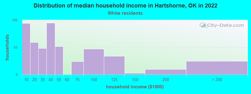 Distribution of median household income in Hartshorne, OK in 2022