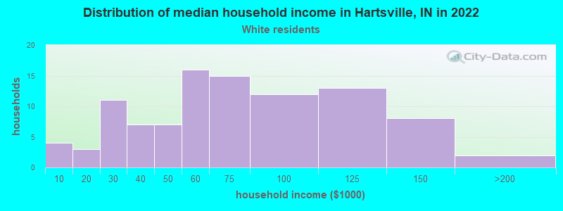 Distribution of median household income in Hartsville, IN in 2022