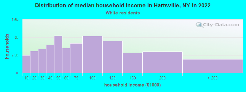 Distribution of median household income in Hartsville, NY in 2022