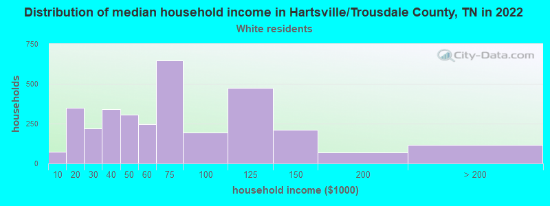 Distribution of median household income in Hartsville/Trousdale County, TN in 2022