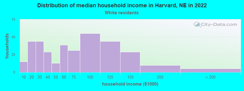 Distribution of median household income in Harvard, NE in 2022