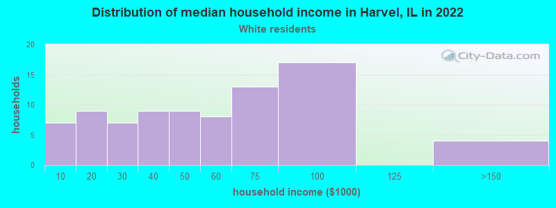 Distribution of median household income in Harvel, IL in 2022