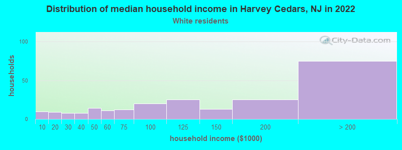 Distribution of median household income in Harvey Cedars, NJ in 2022