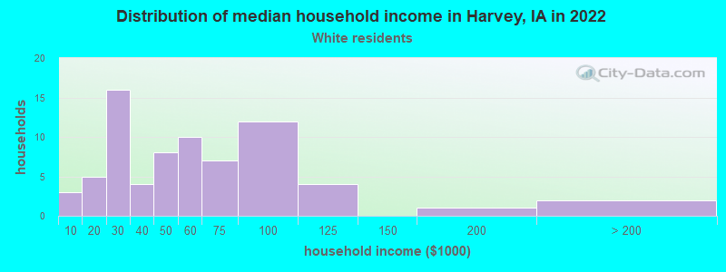 Distribution of median household income in Harvey, IA in 2022