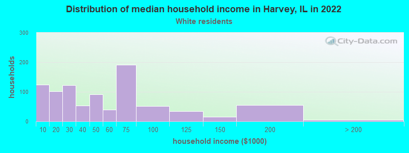 Distribution of median household income in Harvey, IL in 2022