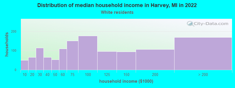 Distribution of median household income in Harvey, MI in 2022