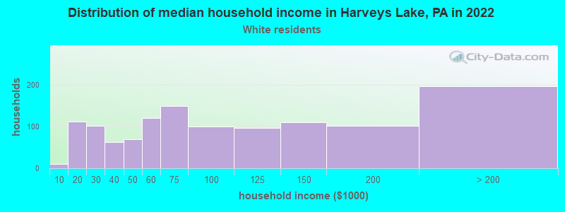 Distribution of median household income in Harveys Lake, PA in 2022