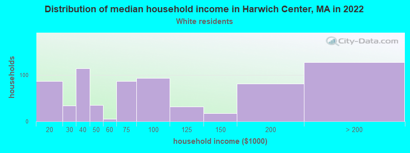 Distribution of median household income in Harwich Center, MA in 2022