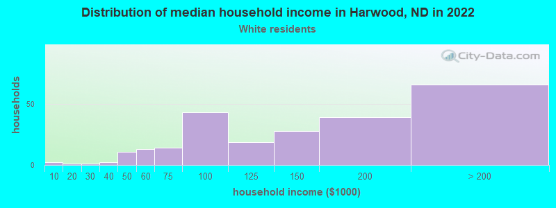 Distribution of median household income in Harwood, ND in 2022