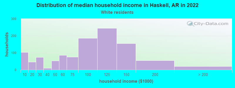 Distribution of median household income in Haskell, AR in 2022