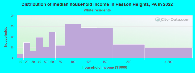 Distribution of median household income in Hasson Heights, PA in 2022