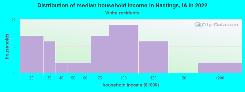 Distribution of median household income in Hastings, IA in 2022