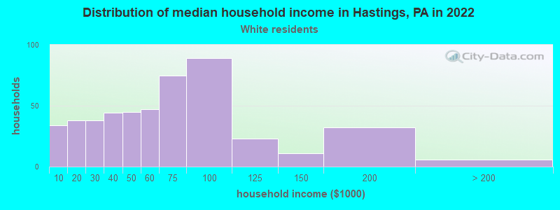 Distribution of median household income in Hastings, PA in 2022