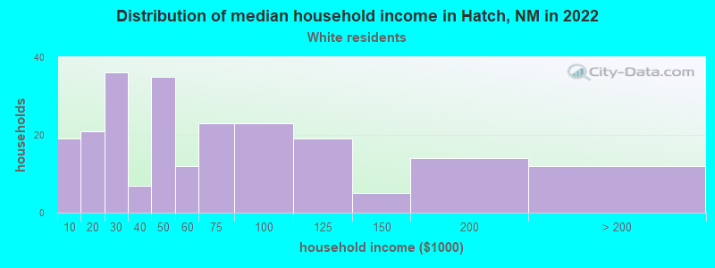 Distribution of median household income in Hatch, NM in 2022