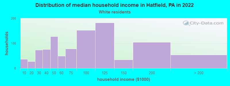 Distribution of median household income in Hatfield, PA in 2022