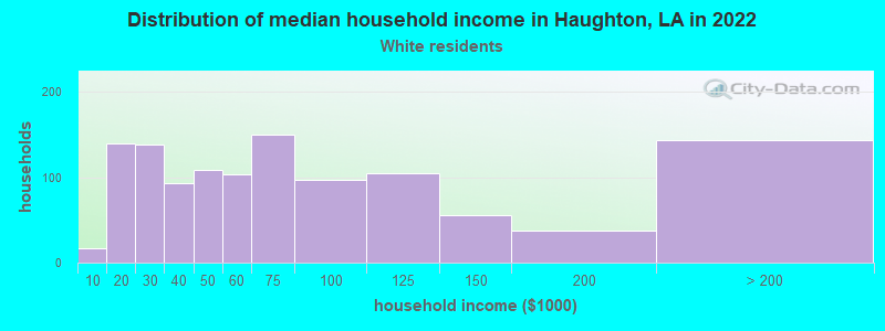 Distribution of median household income in Haughton, LA in 2022