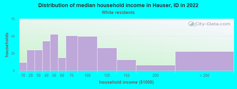 Distribution of median household income in Hauser, ID in 2022