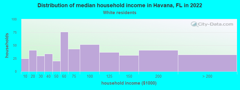 Distribution of median household income in Havana, FL in 2022