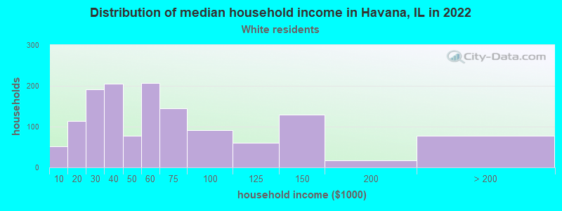 Distribution of median household income in Havana, IL in 2022