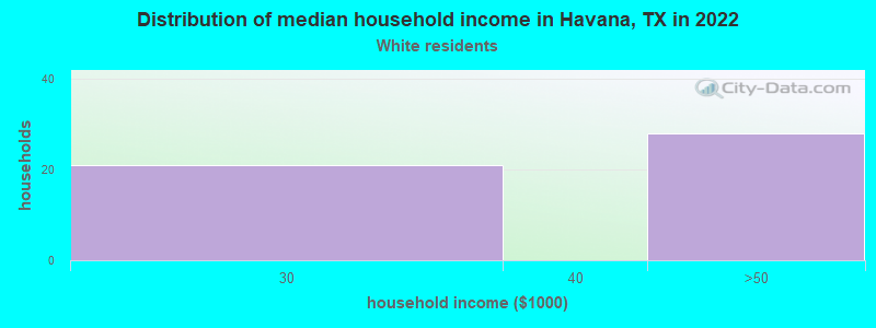 Distribution of median household income in Havana, TX in 2022