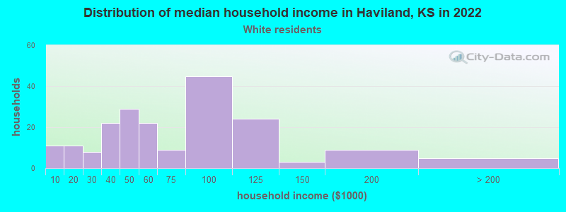 Distribution of median household income in Haviland, KS in 2022