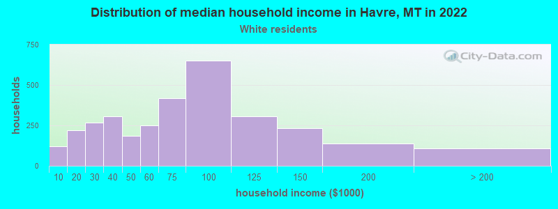 Distribution of median household income in Havre, MT in 2022